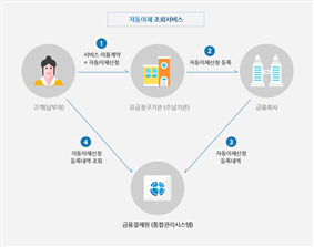 그림입니다.
						원본 그림의 이름: 자동이체_조회.jpg
						원본 그림의 크기: 가로 740pixel, 세로 582pixel