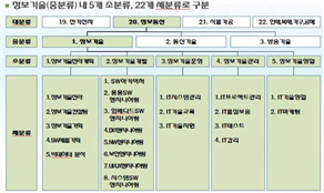 그림입니다.
원본 그림의 이름: sw분야 ncs 분류체계.jpg
원본 그림의 크기: 가로 700pixel, 세로 417pixel